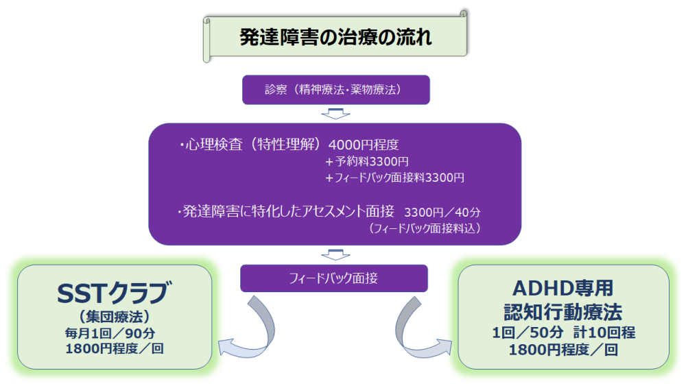 発達障害の方 渡辺メンタルクリニック 埼玉県 さいたま市 大宮区 大宮駅東口 精神科 心療内科 カウンセリング 4023